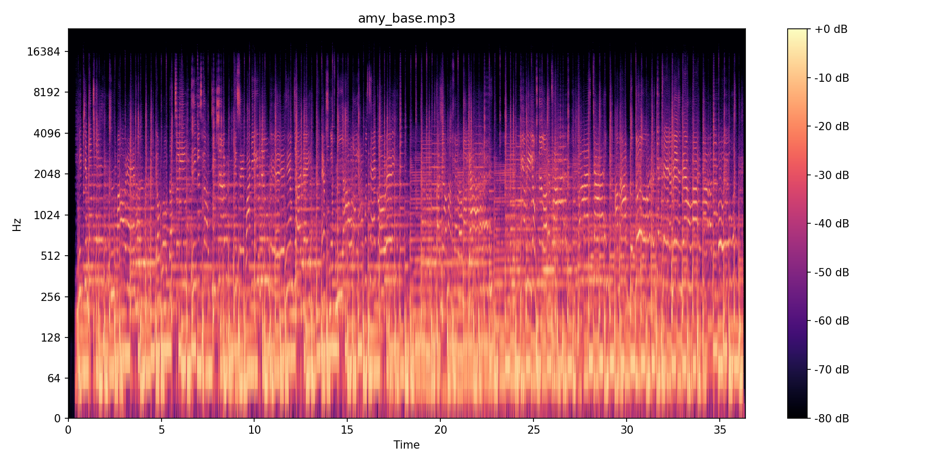 You Know I'm No Good Base spectrogram
