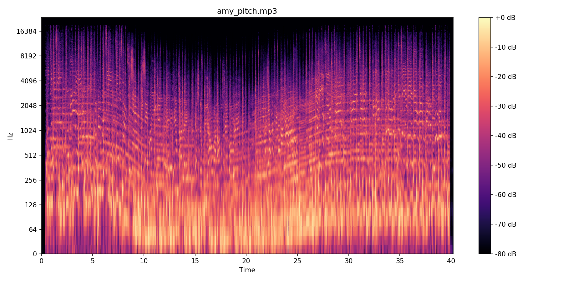 You Know I'm No Good Pitch spectrogram