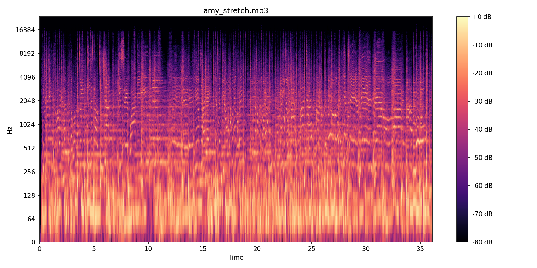 You Know I'm No Good Stretch spectrogram