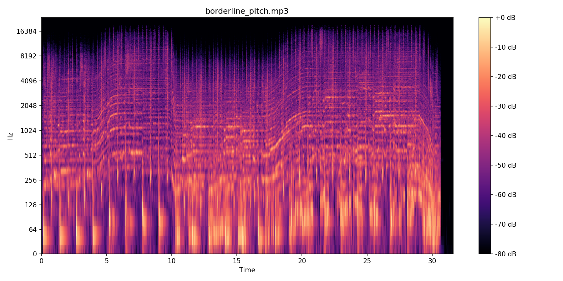Borderline Pitch spectrogram