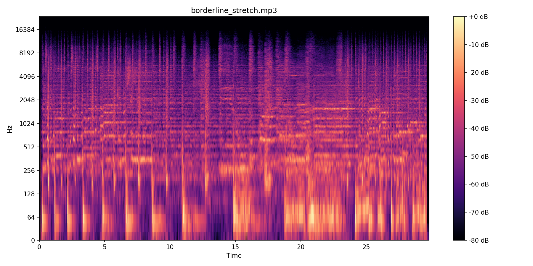 Borderline Stretch spectrogram