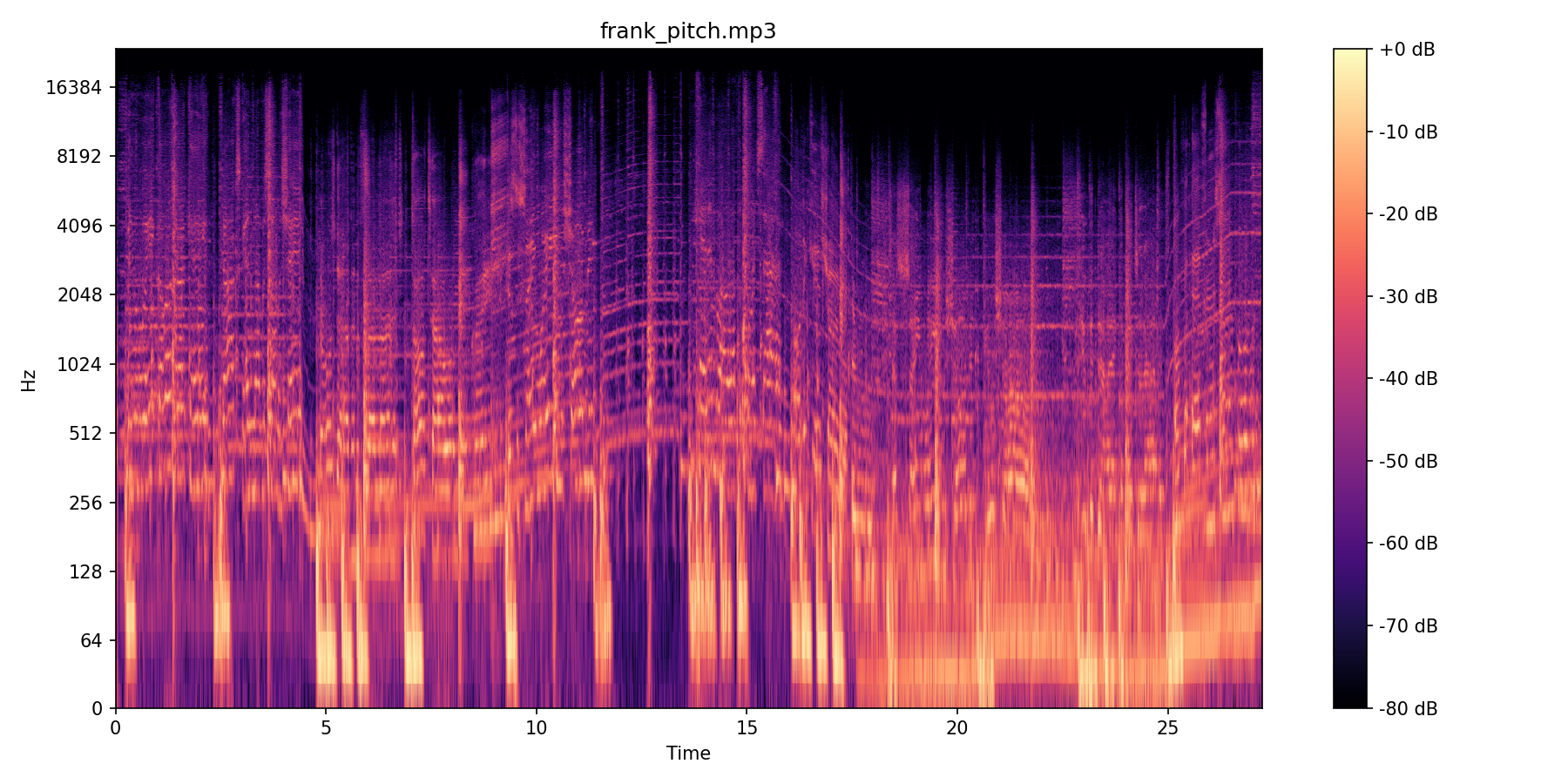 Pink + White Pitch spectrogram