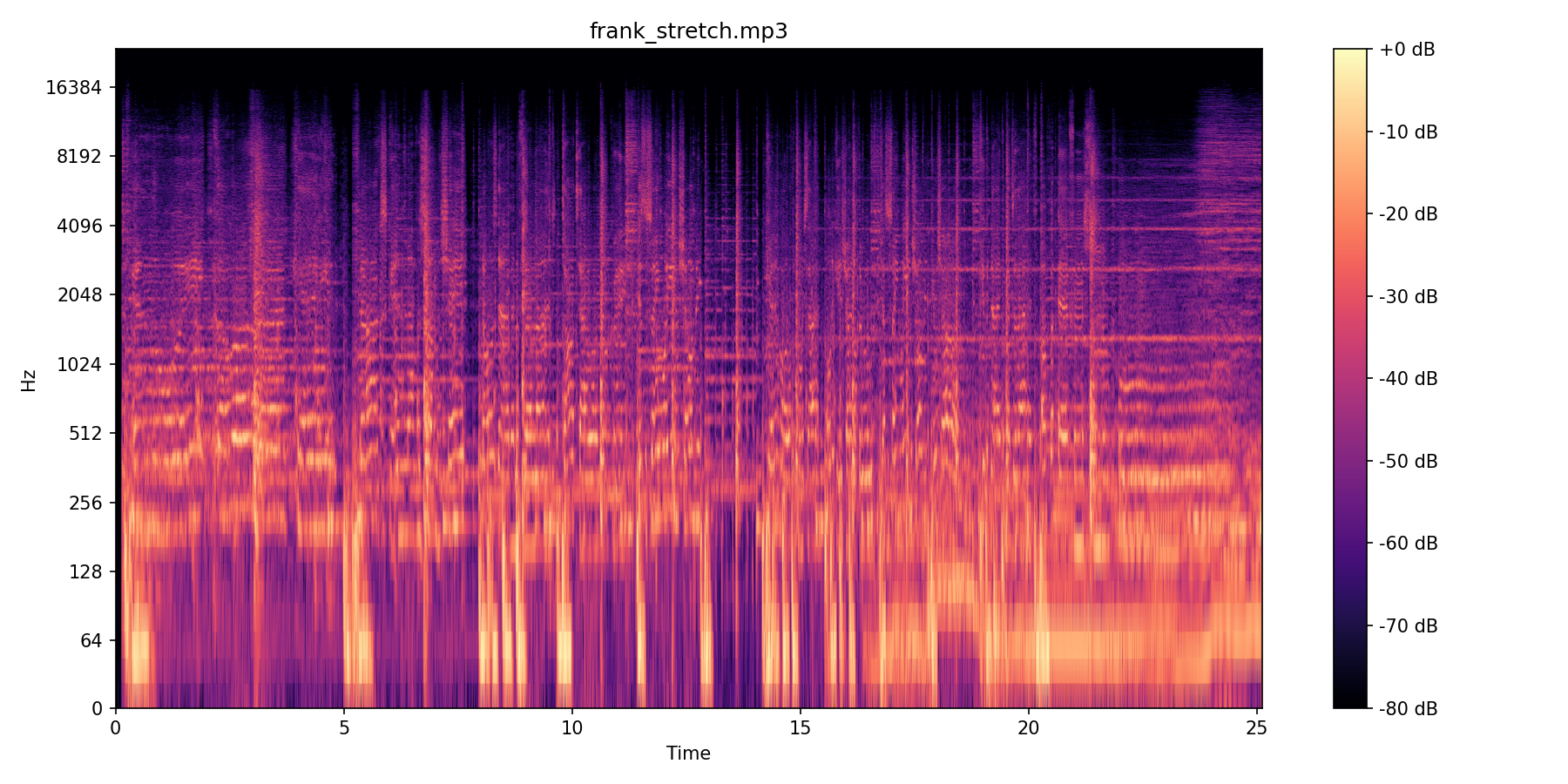 Pink + White Stretch spectrogram