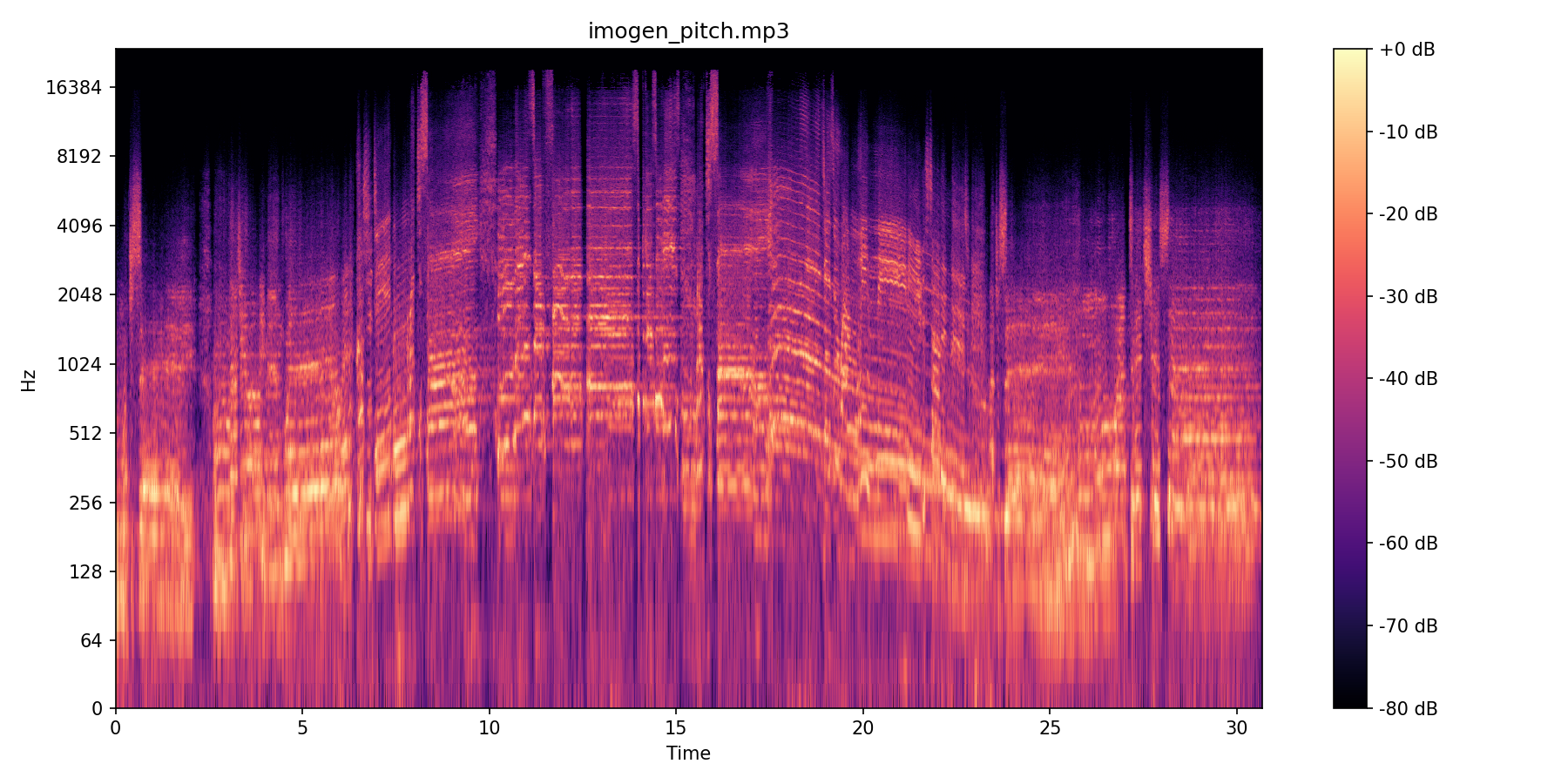 Hide and Seek Pitch spectrogram